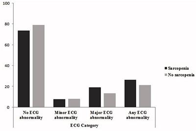 Relationship Between Sarcopenia and Electrocardiographic Abnormalities in Older People: The Bushehr Elderly Health Program